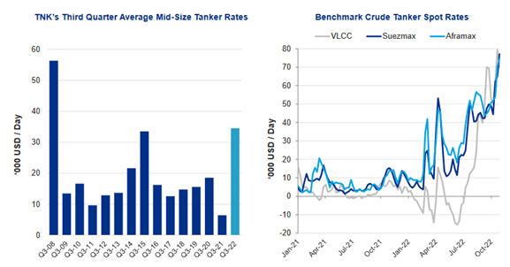 Oil tankers day rates