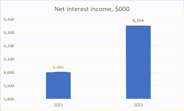 Income chart
