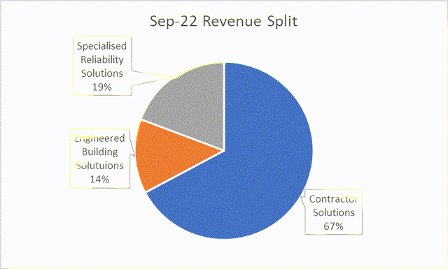 Revenue split chart