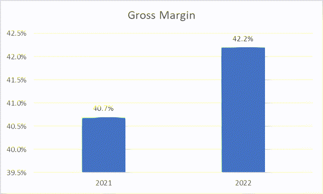 Gross margins chart