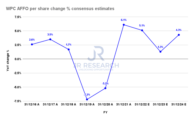 WPC AFFO per aandeel verandering % consensusschattingen