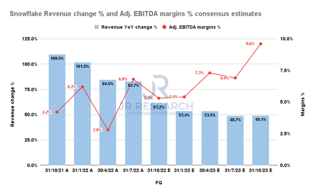Snowflake Revenue change % and Adjusted EBITDA margins % consensus estimates