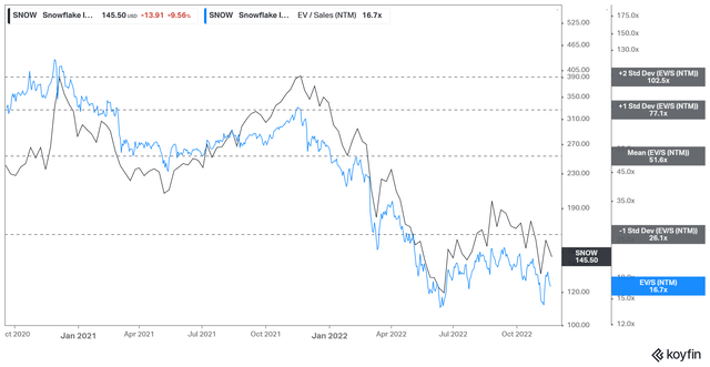 SNOW NTM Revenue multiples valuation trend