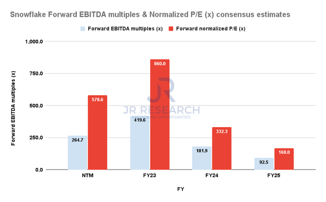 SNOW Forward Adjusted EBITDA multiples consensus estimates