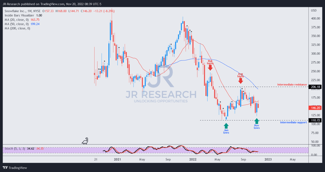 SNOW price chart (weekly)