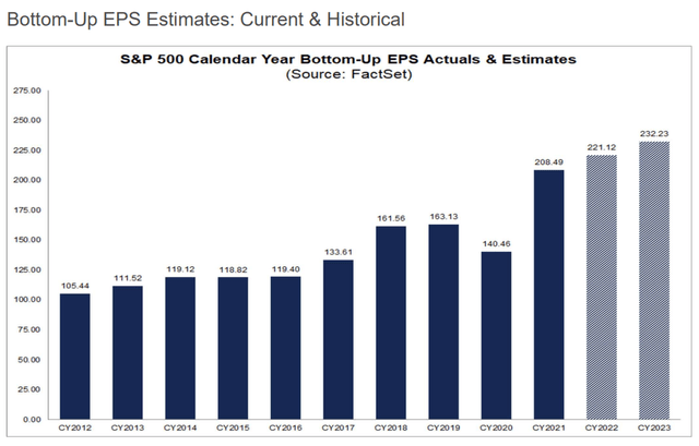 S&amp;P 500 earnings estimates