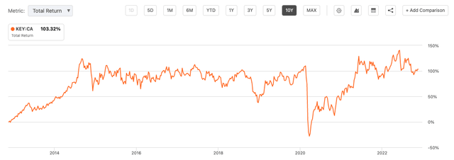 10 Year total return KEY:CA