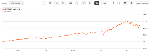 10 Year total return S&P500