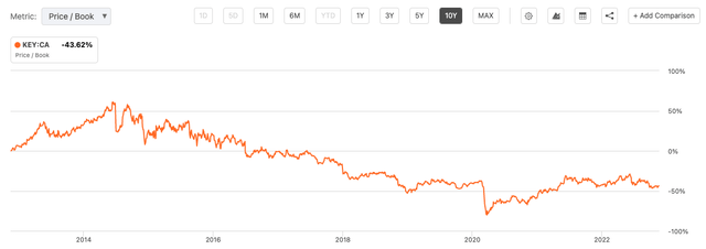 Price/Book charting from SA past 10 years