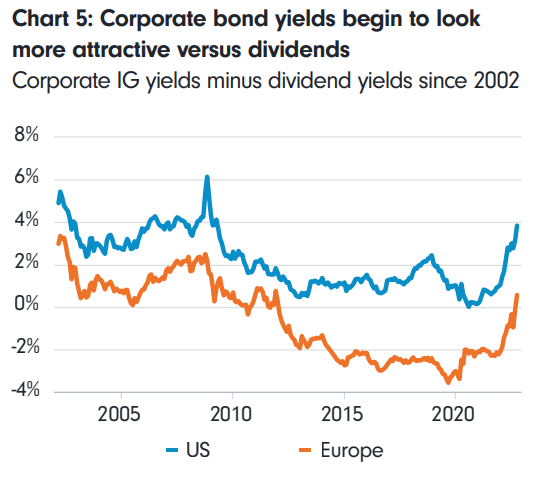 Corporate bond yields begin to look more attractive versus dividends
