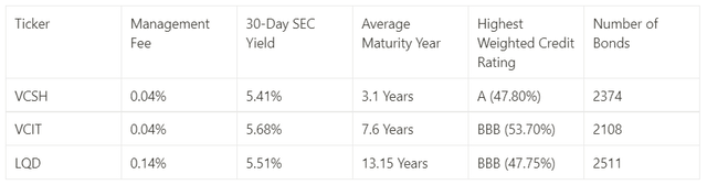 Data for VCSH, VCIT & LQD