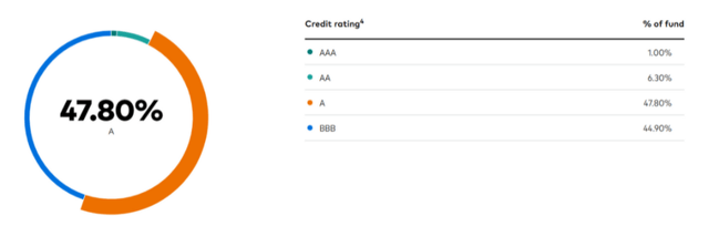Credit Rating Distribution
