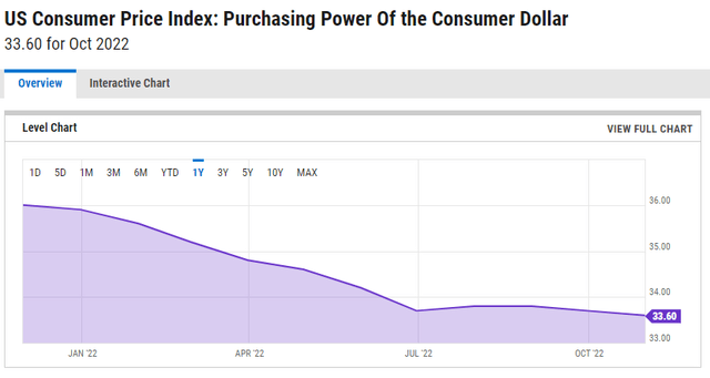 Figure 2 – US CPI: purchasing power of the consumer dollar