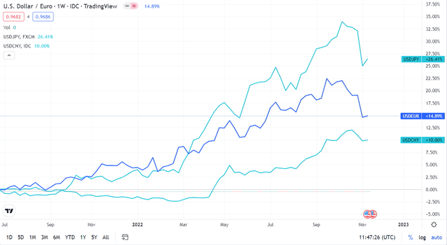 Figure 5 – USD against EUR, JPY and CNY