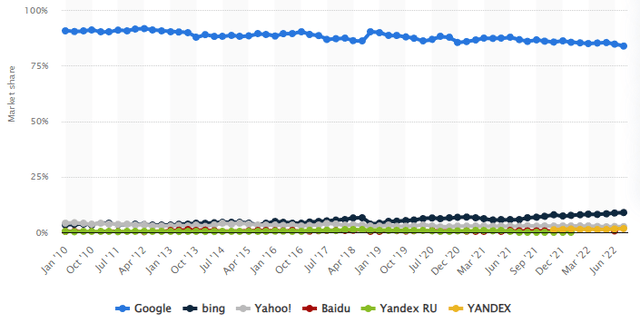 Google's Market share