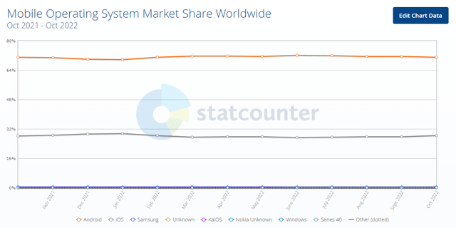 Android market share