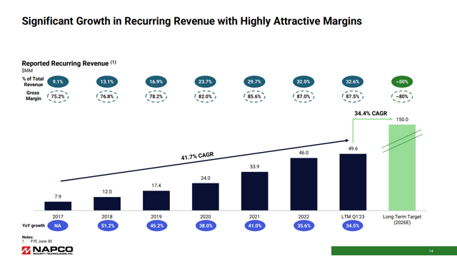 Track record of driving recurring revenues