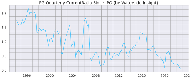 P&G Current Ratio