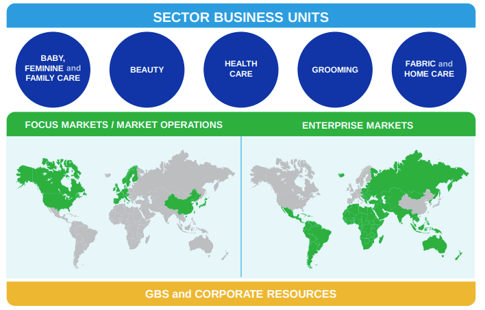 Different Business Units of PG
