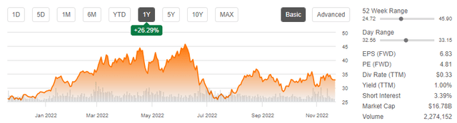 TECK Stock Chart - 1 Year Price Performance