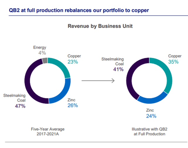 TECK Planned Revenue Mix Shift