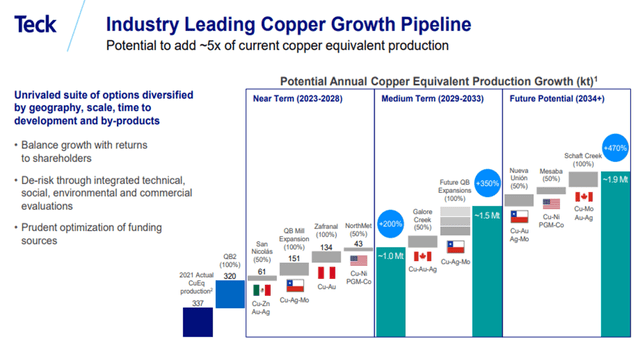 TECK Projected Production (2023-2033)