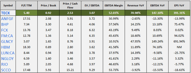 TECK vs. Peers in Key Metrics