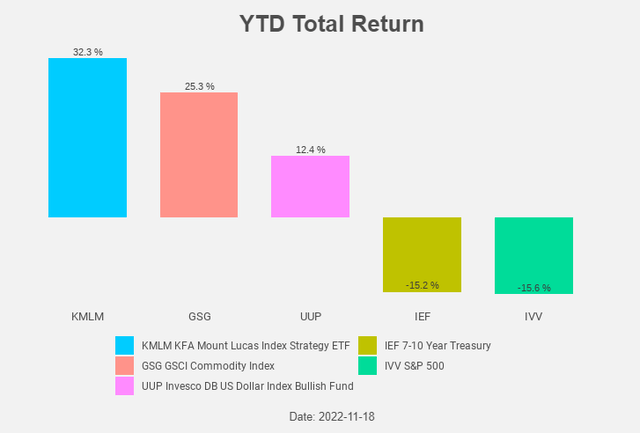 Figure 8: Total return chart
