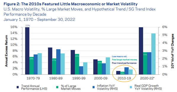 Figure 12: Macro volatility and trend performance