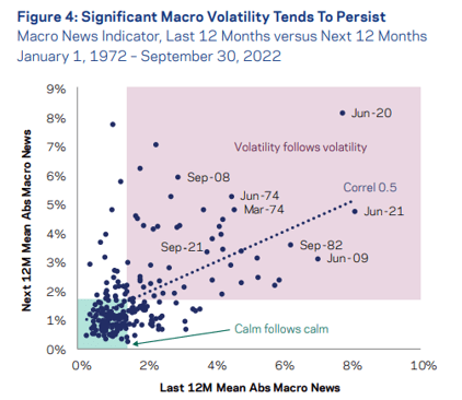 Figure 13: Macro volatility persistence