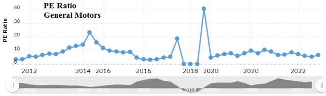 chart