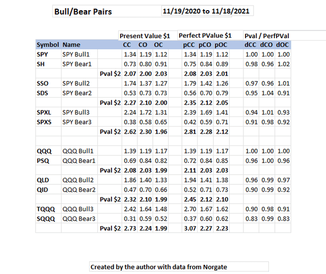 3X Bull/Bear Pairs 11/19/20 to 11/18/21