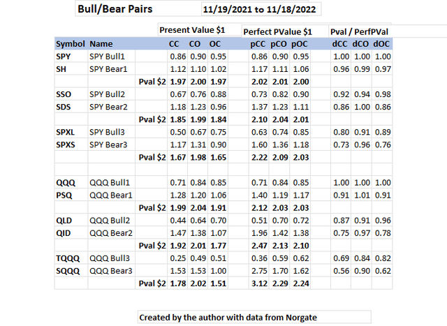 3X Bull/Bear Pairs 11/19/21-11/18/22