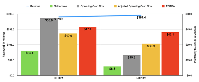 Historical Financials