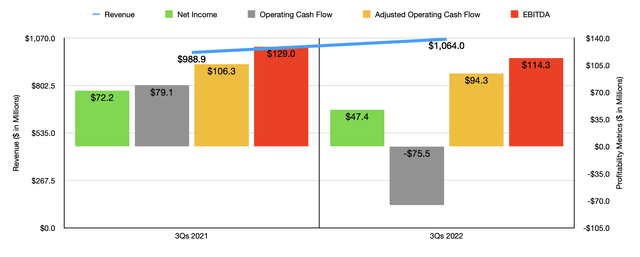 Historical Financials