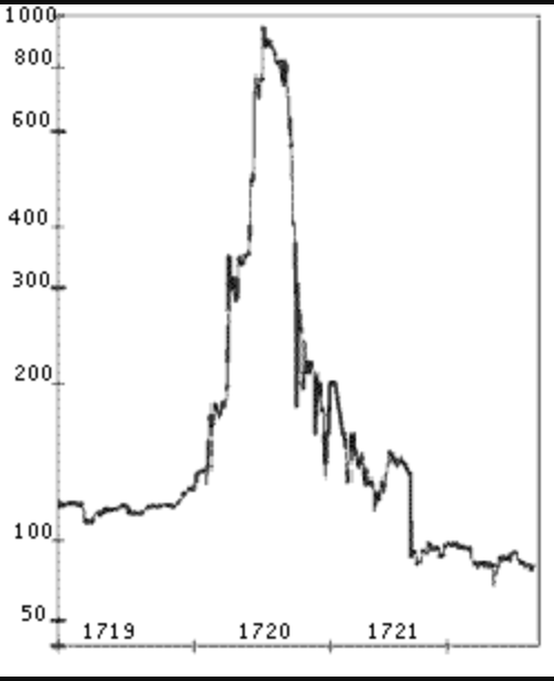 South Sea Bubble Chart