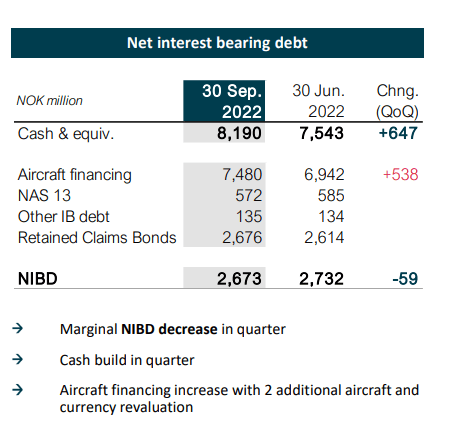 Net debt Norwegian Air Shuttle