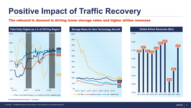 Recovery profile air travel