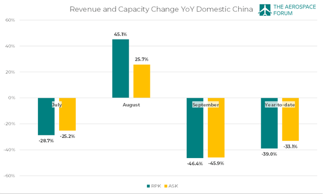 Capacity and RPK in domestic China