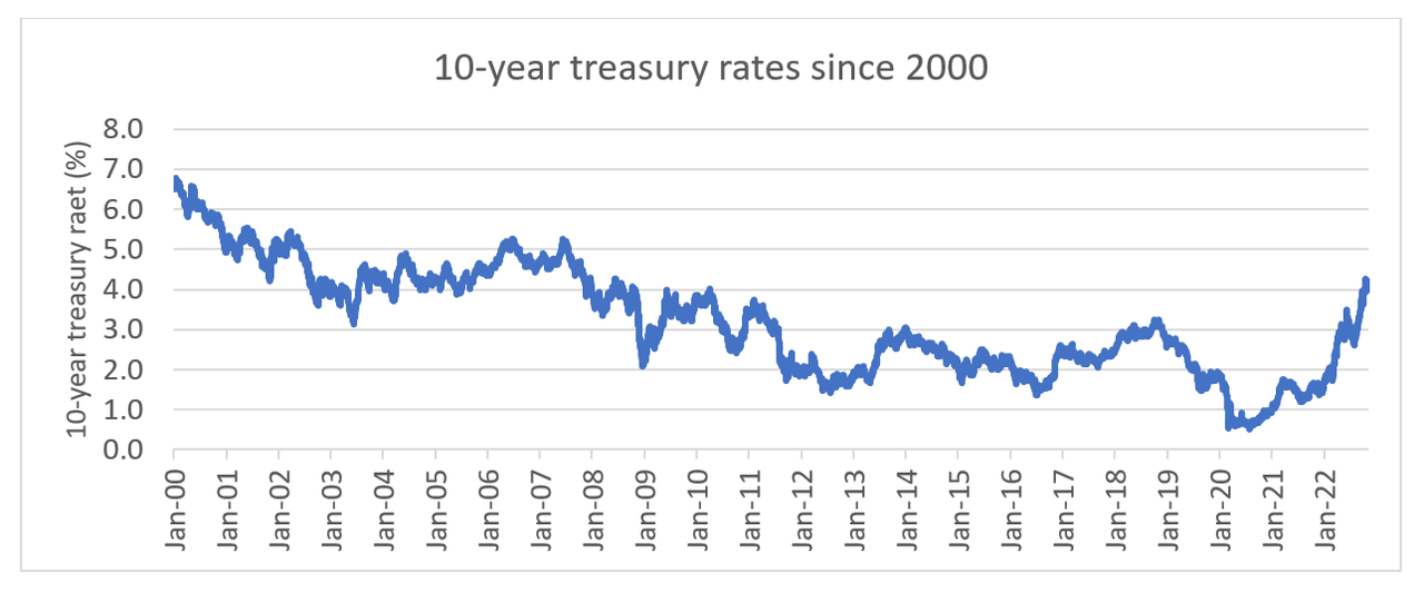 10-year Treasury rate since 2000
