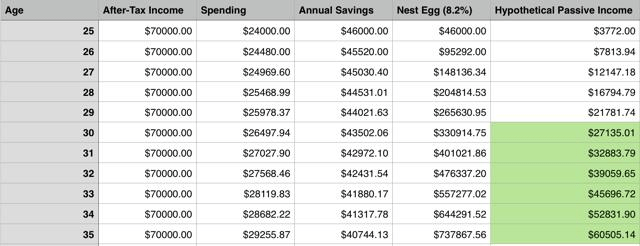 Table showing passive income exceeds spending at an 8.2% yield at age 30 for a saver beginning work at age 25.