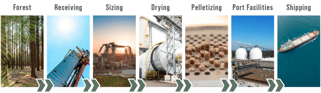 EVA Wood Pellet Production Process