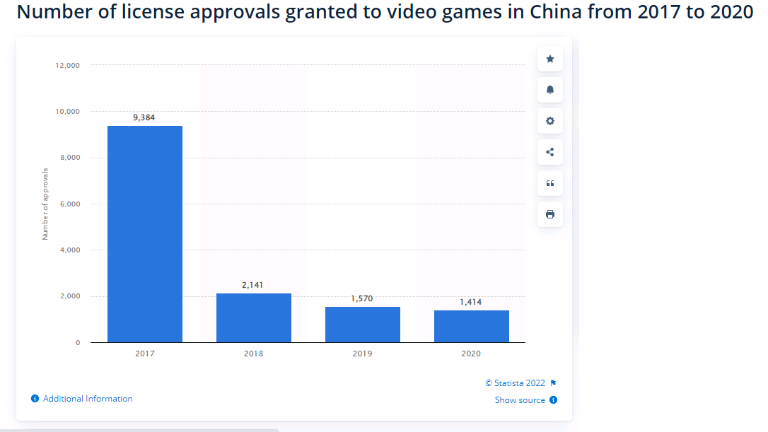 Number of video game license approvals, China, 2017-2020