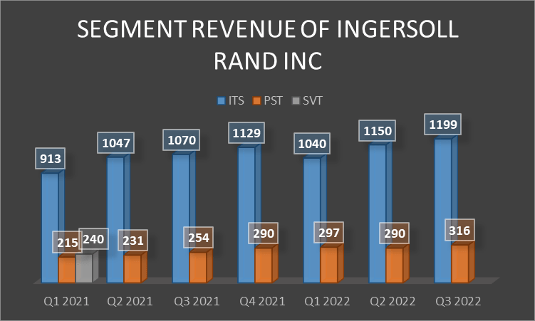Ingersoll Segment Revenue in USD mn
