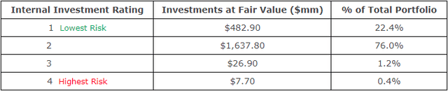 Asset Portfolio By Risk