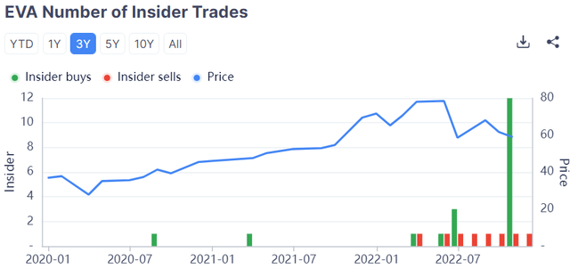 Insider Buying - Enviva