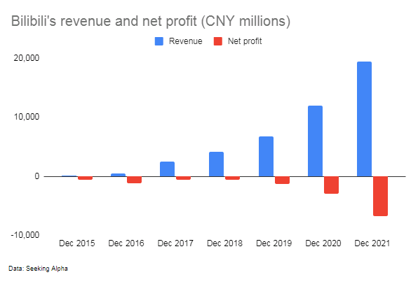 Bilibili revenue and net profit