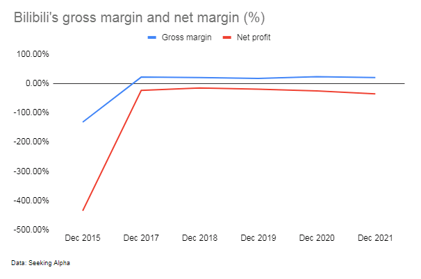 Bilibili gross margin, net margin
