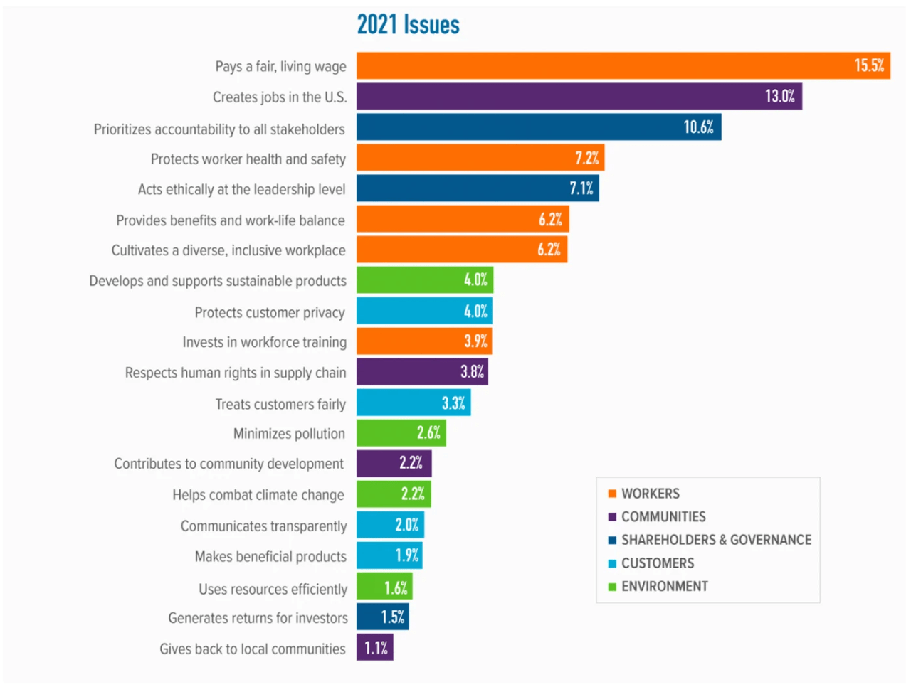 JUST Capital's 2021 Classification of Issues with relative Ranking Weights