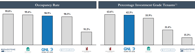 REIT comparison